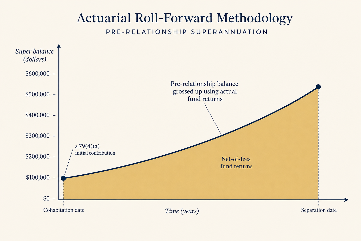 Line chart of the actuarial roll-forward methodology used to gross up pre-relationship superannuation from cohabitation date to separation date using net-of-fees fund returns, producing a section 79(4)(a) initial contribution figure.