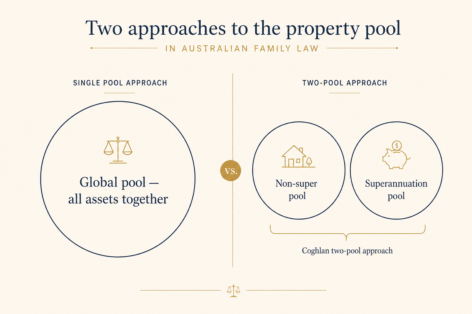 Diagram comparing the single global pool approach with the Coghlan two-pool approach in Australian family law, showing superannuation treated as a separate pool from non-super assets where contributions are materially disproportionate.